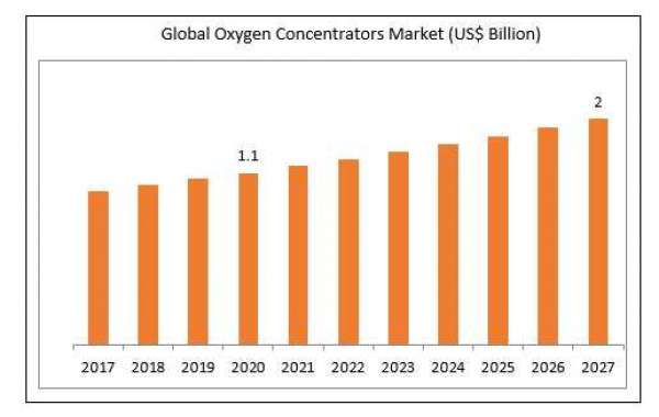 Global Oxygen Concentrator Market Size by Application, Trends, Growth, Opportunities and Forecast 2021 to 2027