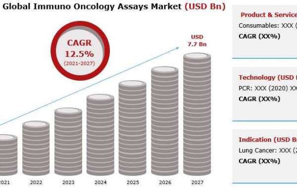 Immuno Oncology Assays Market Potential Growth During 2021-2027, Industry Share and Demand Analysis of Key Players