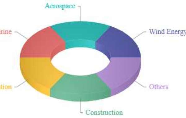 Balsa core material Market to Witness the Highest Growth Globally in Coming Years - 2028