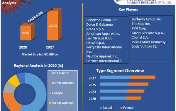 Western Wear Market Key Players, Segmentation Analysis, Development Status and Forecast by 2027
