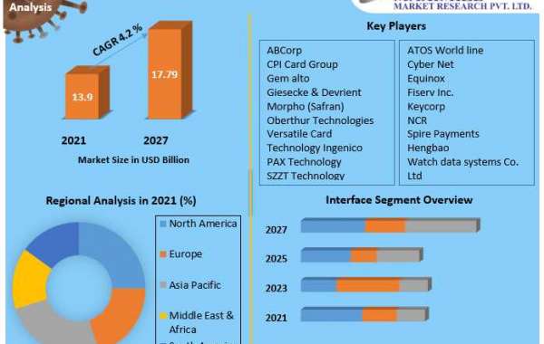 EMV Card Market Share, Industry Growth, Business Strategy, Trends and Regional Outlook 2027