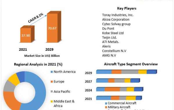 Aerospace Materials Market Trends, Size, Share, Growth Opportunities, and Emerging Technologies 2029