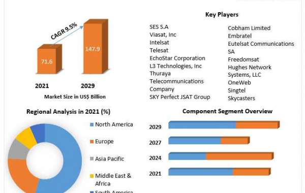 Satellite Internet Market Research, Developments, Expansion, Statistics, Industry Outlook, Size, Growth Factors and Fore