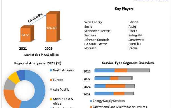 Energy as a Service Market Trends, Top Players Updates, Future Plans 2029
