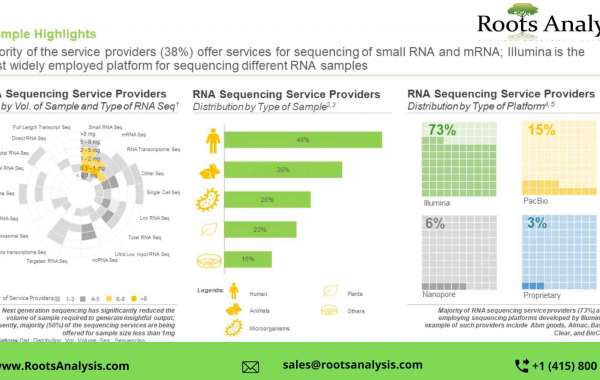 RNA Sequencing Services Market Professional Survey Report by 2035